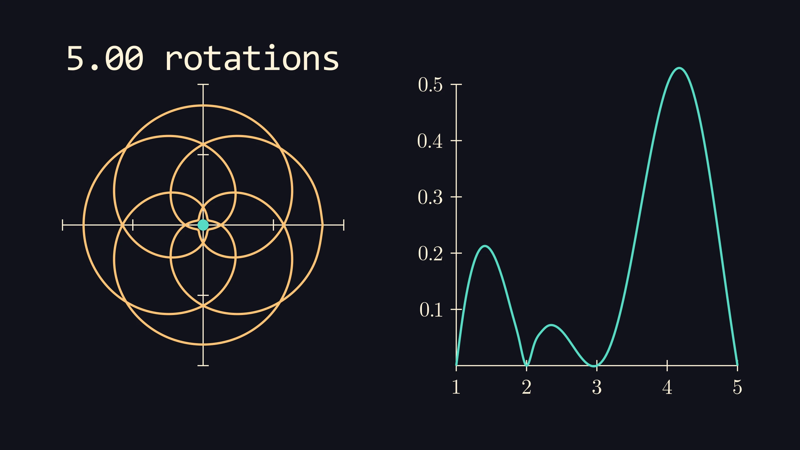 A yellow complex spiral-like image next to a blue graph.